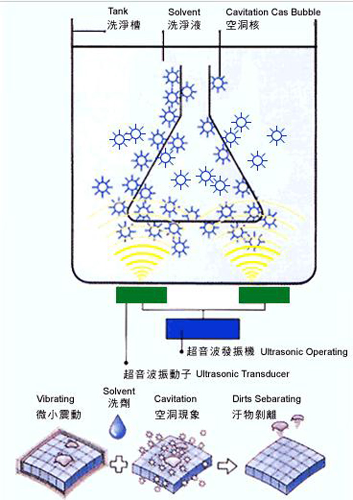 超聲波清洗原理