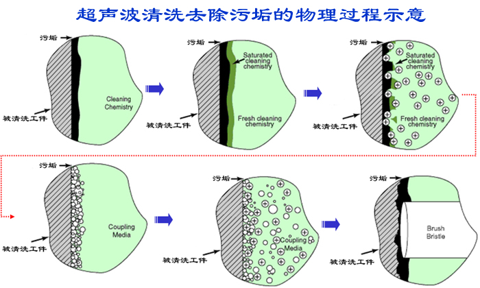 超聲波清洗原理流程