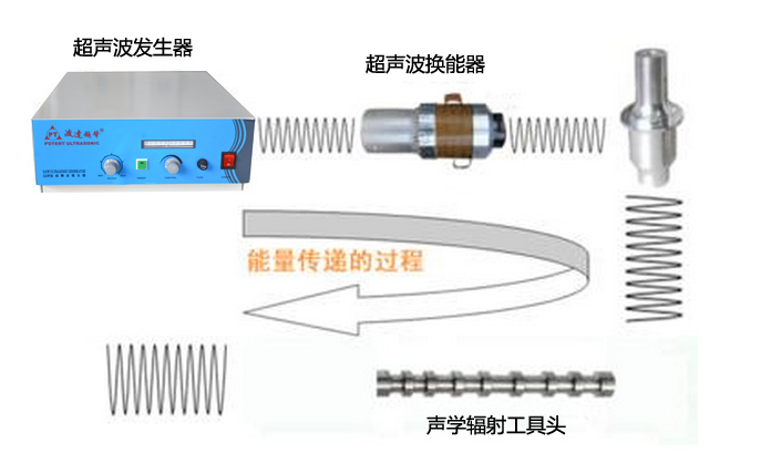 發(fā)生器工作原理